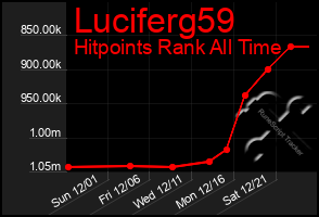 Total Graph of Luciferg59