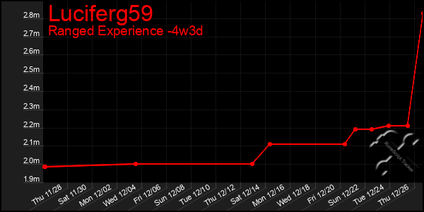 Last 31 Days Graph of Luciferg59