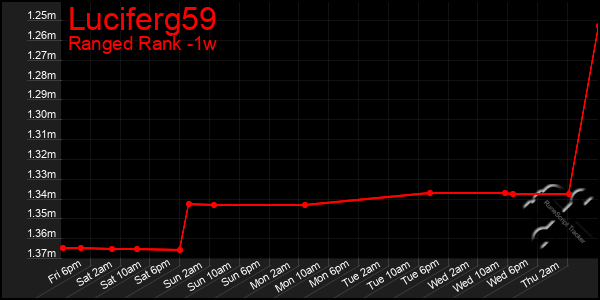 Last 7 Days Graph of Luciferg59