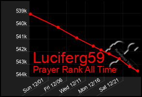 Total Graph of Luciferg59