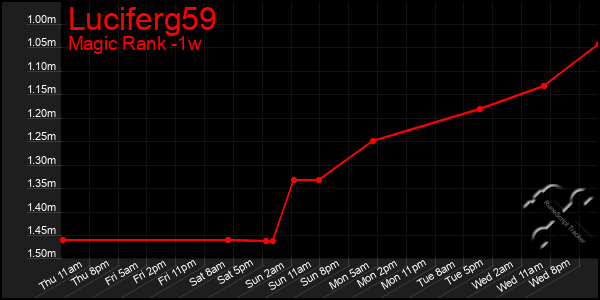 Last 7 Days Graph of Luciferg59