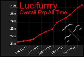 Total Graph of Lucifurrry