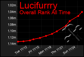 Total Graph of Lucifurrry