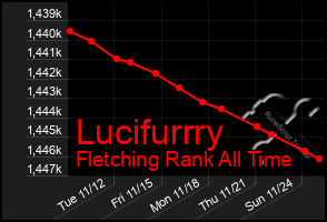 Total Graph of Lucifurrry