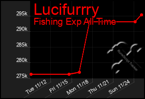 Total Graph of Lucifurrry