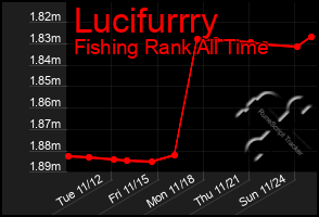 Total Graph of Lucifurrry