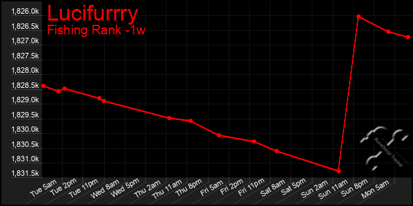 Last 7 Days Graph of Lucifurrry