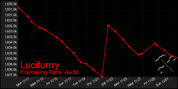 Last 31 Days Graph of Lucifurrry