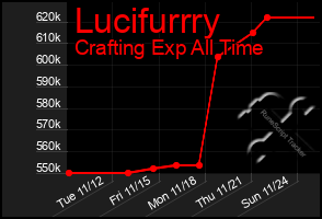 Total Graph of Lucifurrry