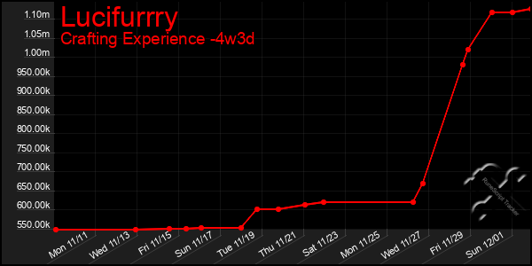 Last 31 Days Graph of Lucifurrry