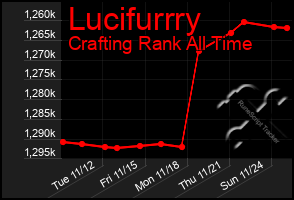 Total Graph of Lucifurrry