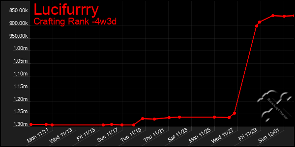 Last 31 Days Graph of Lucifurrry