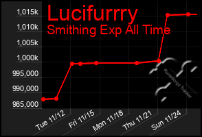 Total Graph of Lucifurrry