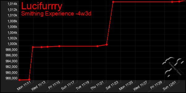 Last 31 Days Graph of Lucifurrry