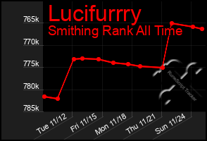 Total Graph of Lucifurrry