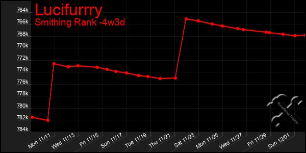 Last 31 Days Graph of Lucifurrry