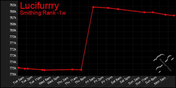 Last 7 Days Graph of Lucifurrry