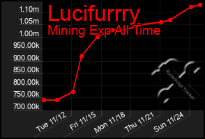 Total Graph of Lucifurrry