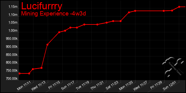 Last 31 Days Graph of Lucifurrry