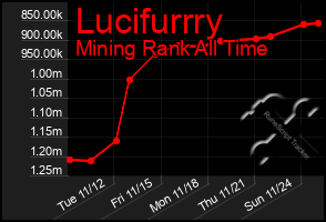 Total Graph of Lucifurrry