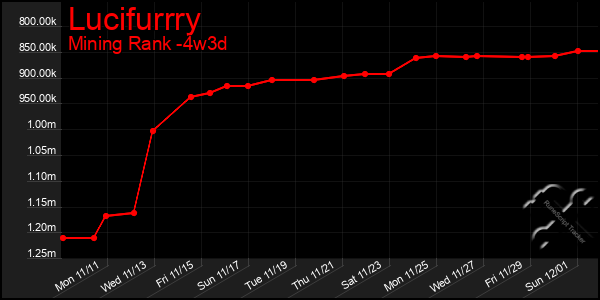 Last 31 Days Graph of Lucifurrry