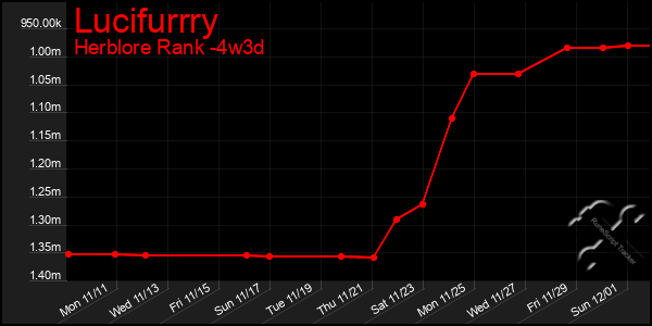 Last 31 Days Graph of Lucifurrry