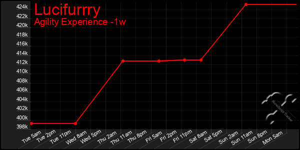 Last 7 Days Graph of Lucifurrry