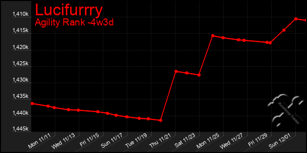 Last 31 Days Graph of Lucifurrry