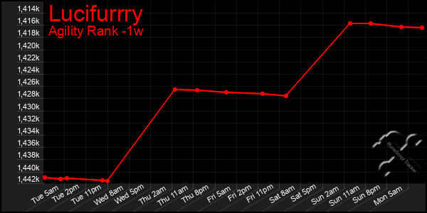 Last 7 Days Graph of Lucifurrry