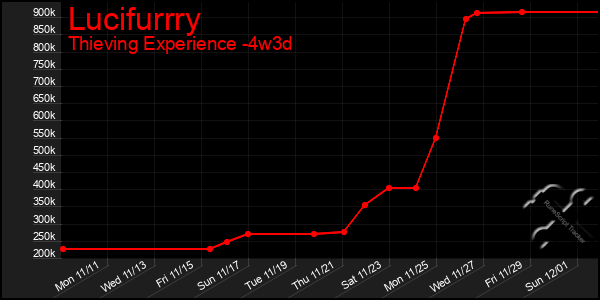 Last 31 Days Graph of Lucifurrry