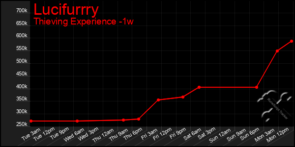 Last 7 Days Graph of Lucifurrry