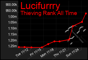 Total Graph of Lucifurrry