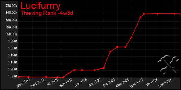 Last 31 Days Graph of Lucifurrry