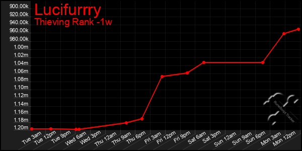 Last 7 Days Graph of Lucifurrry