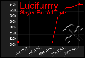 Total Graph of Lucifurrry