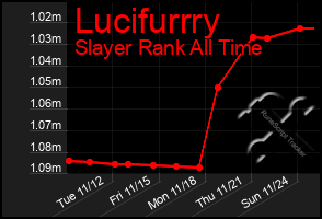 Total Graph of Lucifurrry