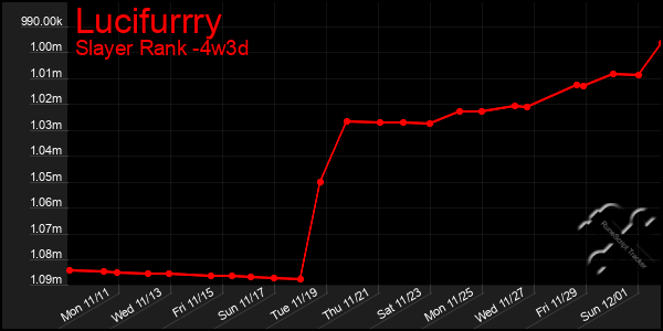 Last 31 Days Graph of Lucifurrry