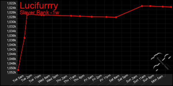 Last 7 Days Graph of Lucifurrry