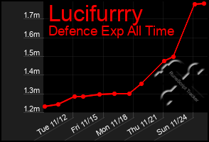 Total Graph of Lucifurrry