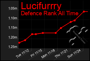 Total Graph of Lucifurrry