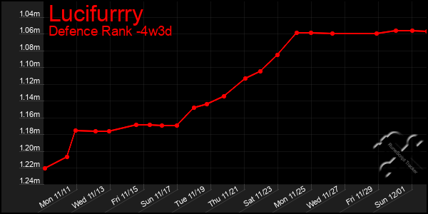 Last 31 Days Graph of Lucifurrry