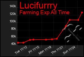 Total Graph of Lucifurrry