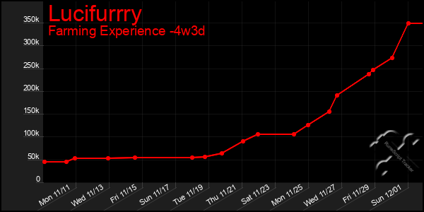 Last 31 Days Graph of Lucifurrry