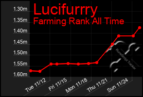 Total Graph of Lucifurrry