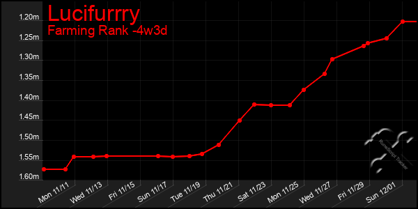 Last 31 Days Graph of Lucifurrry