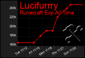 Total Graph of Lucifurrry