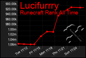 Total Graph of Lucifurrry