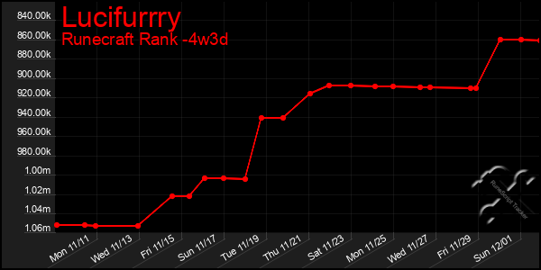 Last 31 Days Graph of Lucifurrry