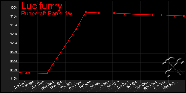 Last 7 Days Graph of Lucifurrry