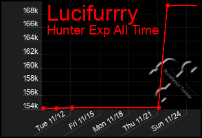 Total Graph of Lucifurrry